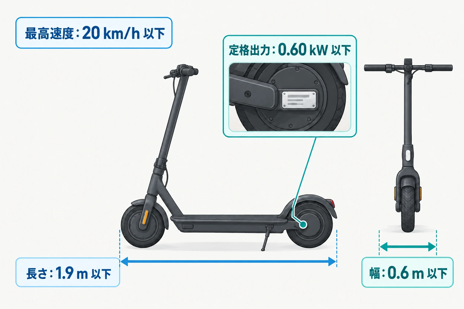 電動キックボードの車体図と4つの基準。最高速度20 km/h以下、定格出力0.60 kW以下、長さ1.9 m以下、幅0.6 m以下